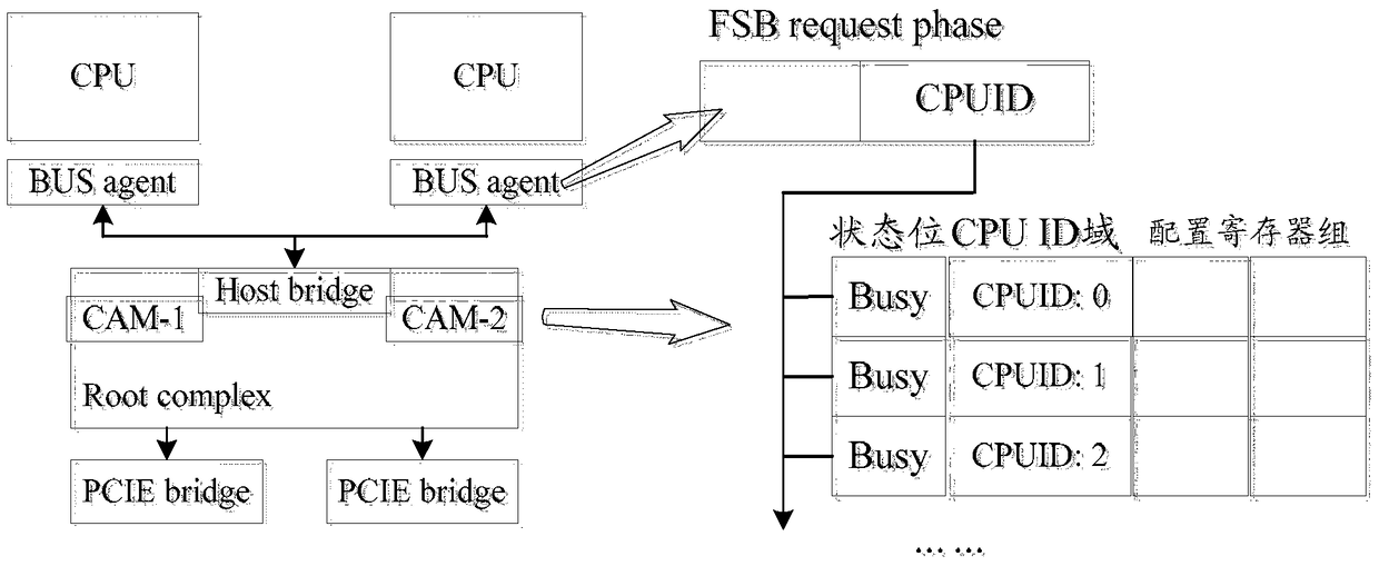 A bus virtualization method, device and system