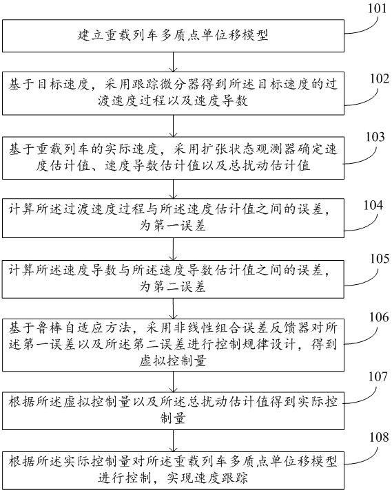 Heavy-load train speed tracking control method and system