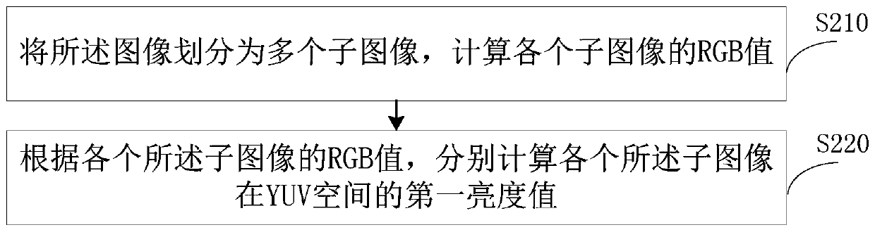 Method, device and electronic device for adjusting exposure