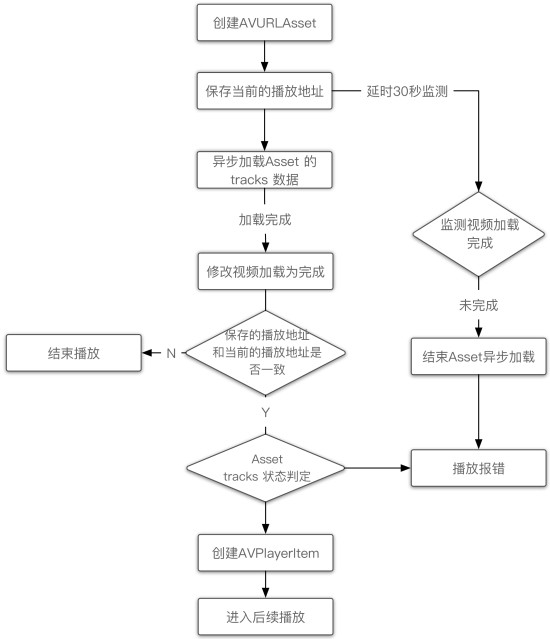 A method for video asynchronous loading and timeout monitoring