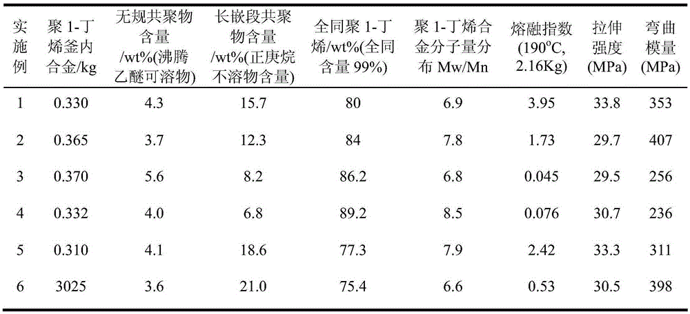 Poly-1-butene/1-butene-propylene copolymer tank alloy and preparation method thereof