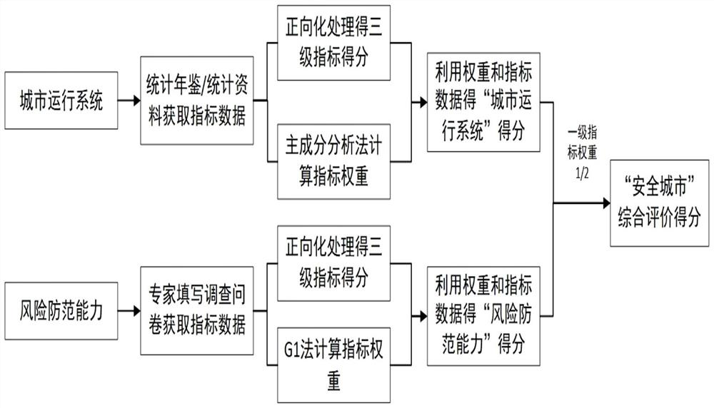 Safe city evaluation system and method