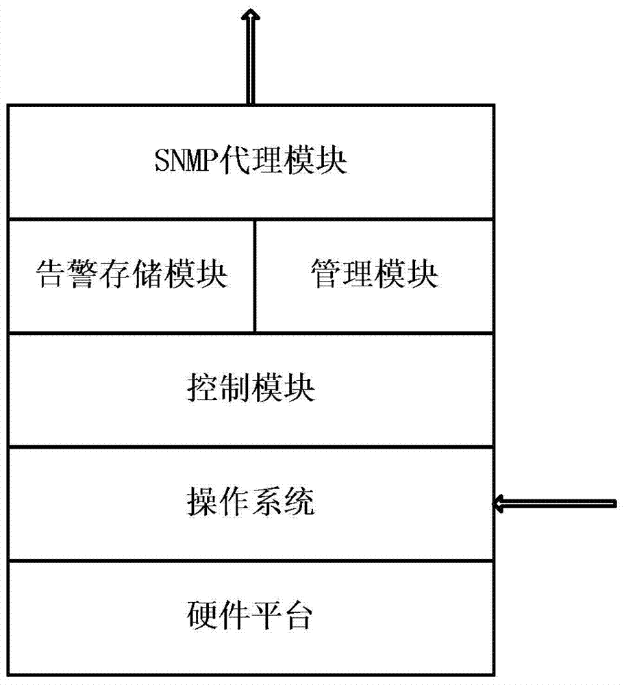 A test device and method for cross-platform network alarm and event management