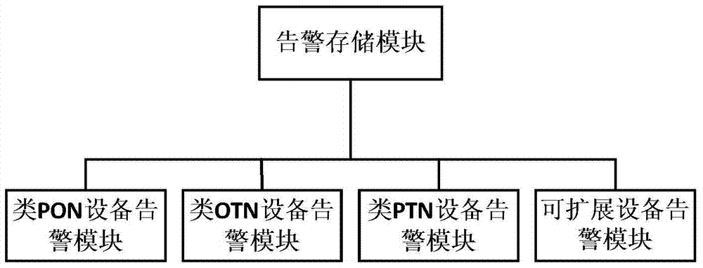 A test device and method for cross-platform network alarm and event management