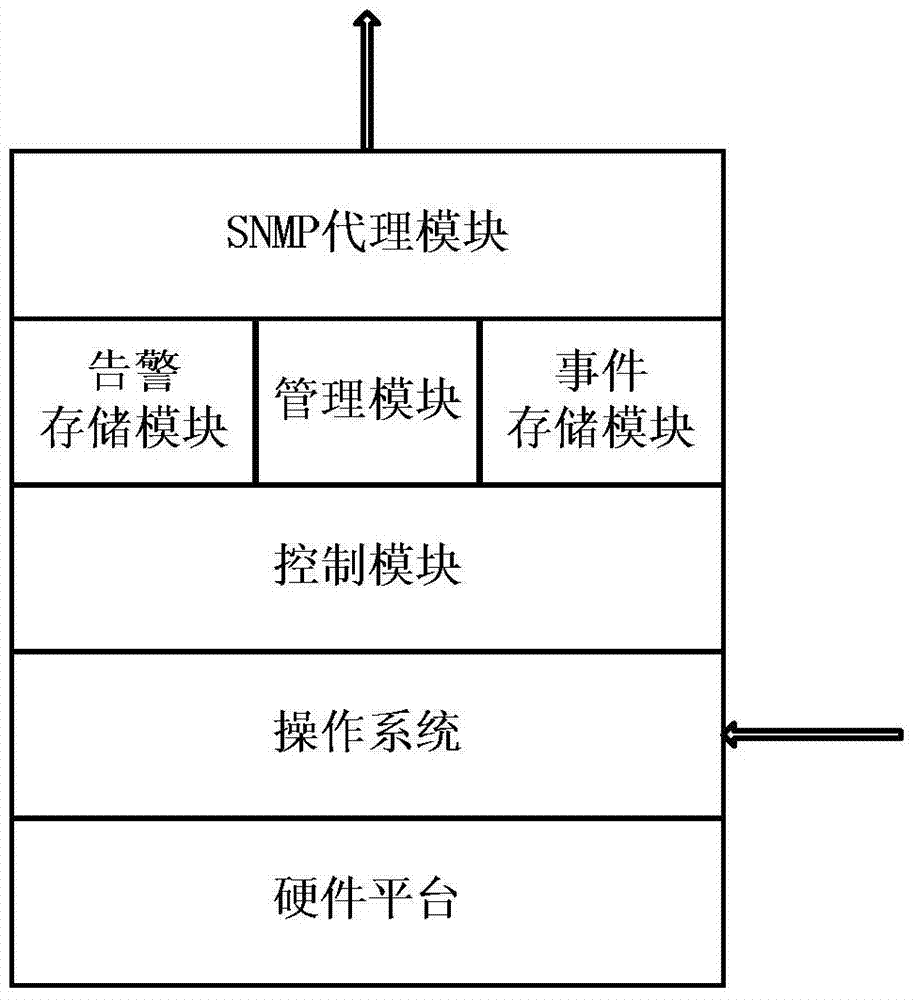 A test device and method for cross-platform network alarm and event management