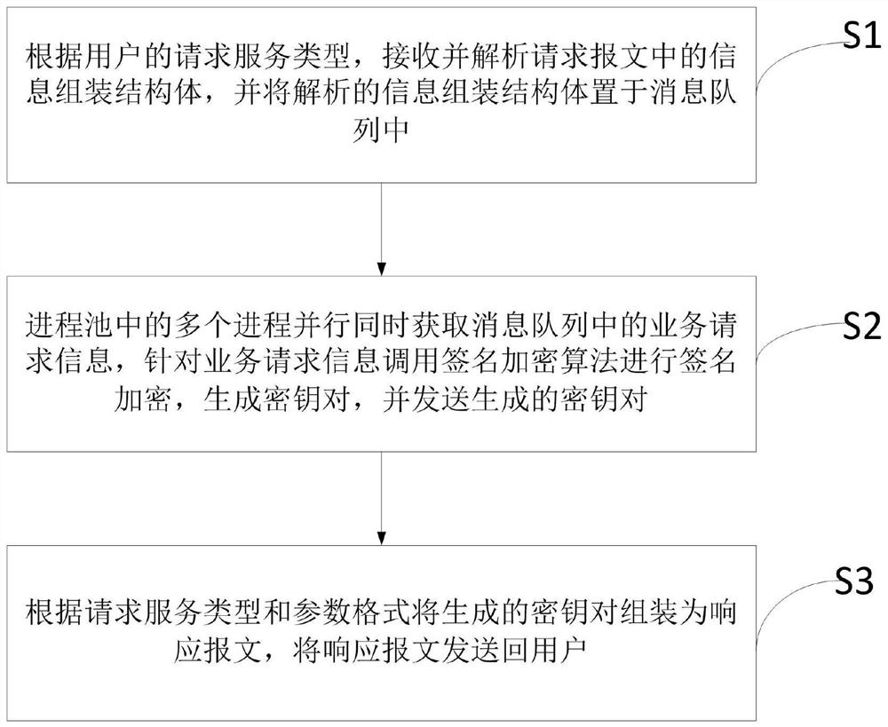 A realization method and system integrating multiple signature encryption algorithms