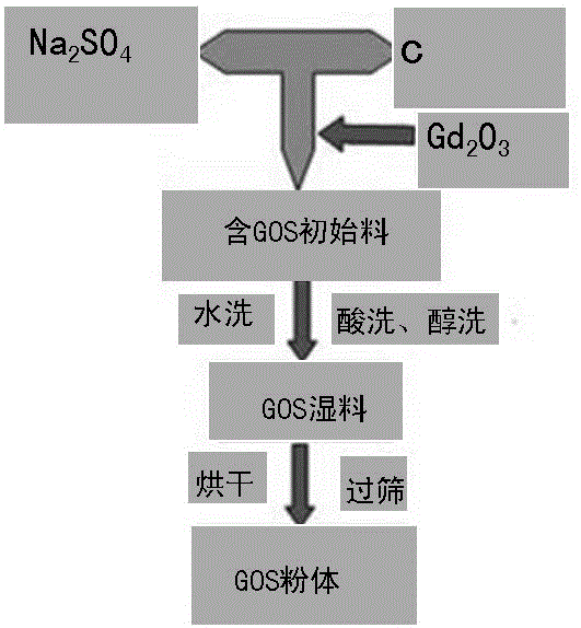 Indirect sulfur source preparation method of gadolinium oxysulfide scintillation ceramic powder