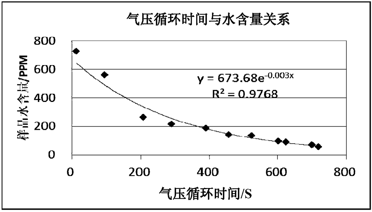 Battery water content prediction method
