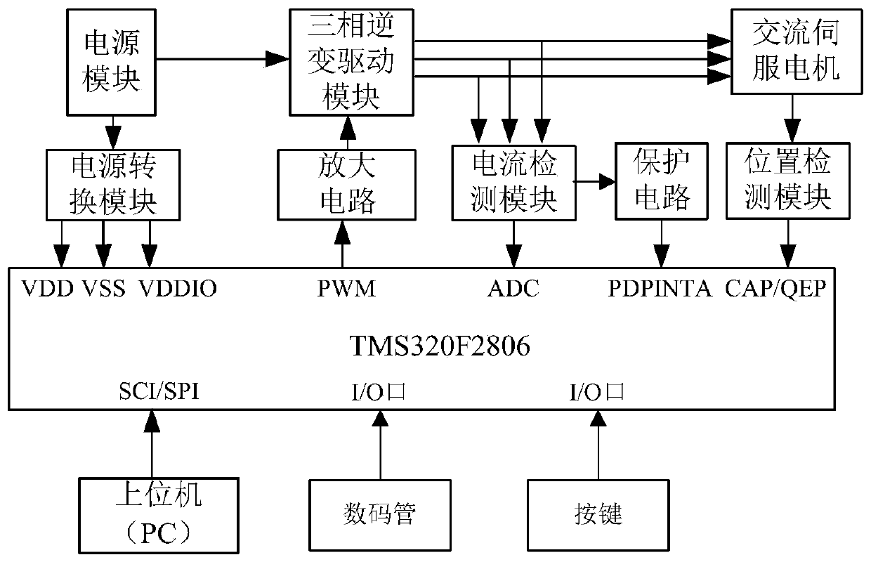 AC servo motor driver control method