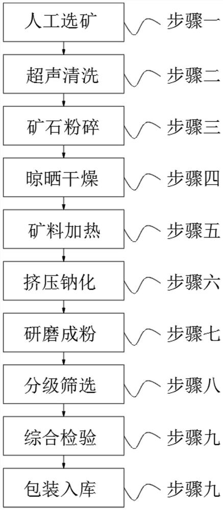 Bentonite preparation process with short sand mixing time