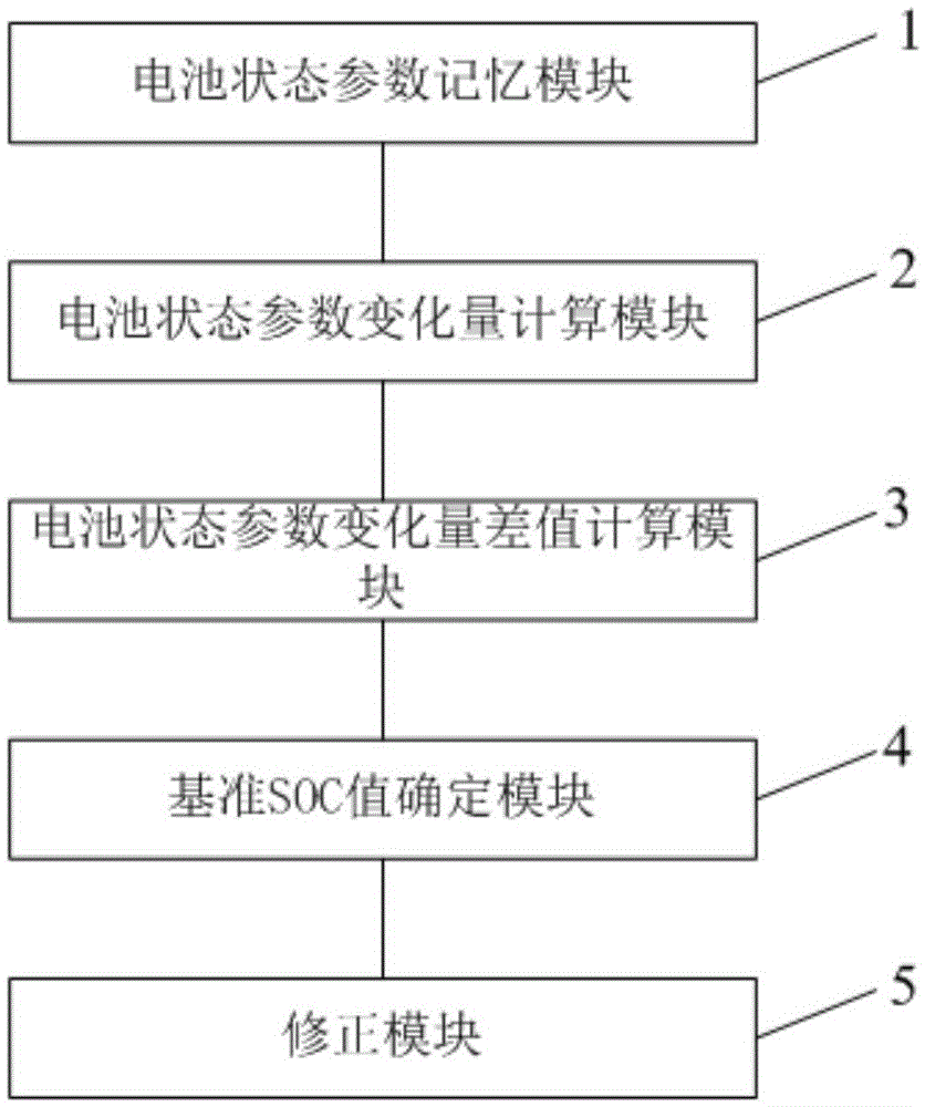 SOC correction method and system during changing process of battery state quantity