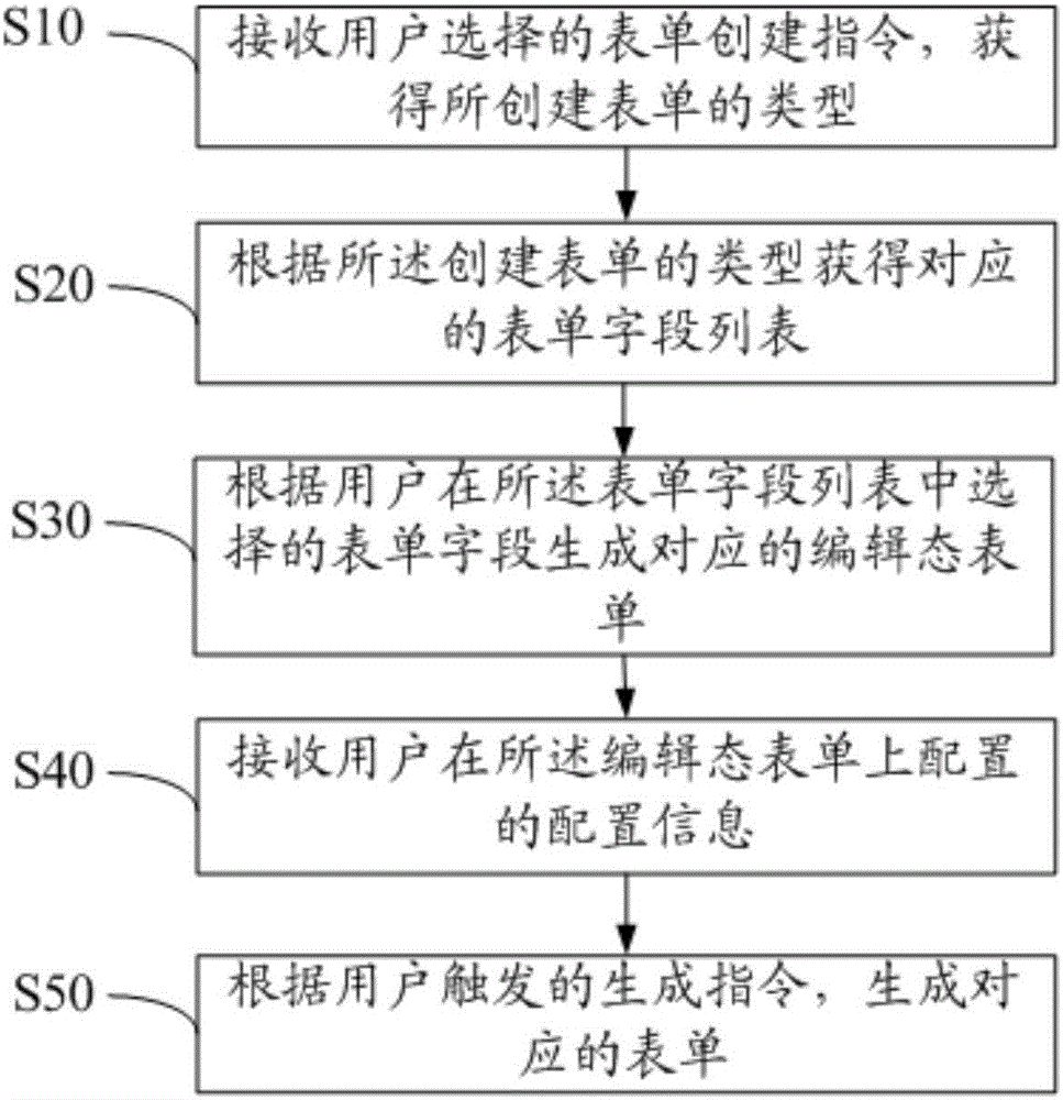 Form generation method and device
