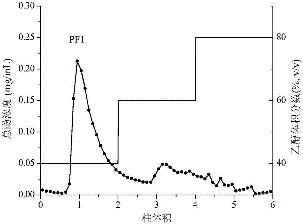 Cacumen Platycladi polyphenol capable of reducing activity of uric acid, and preparation method and application of Cacumen Platycladi polyphenol