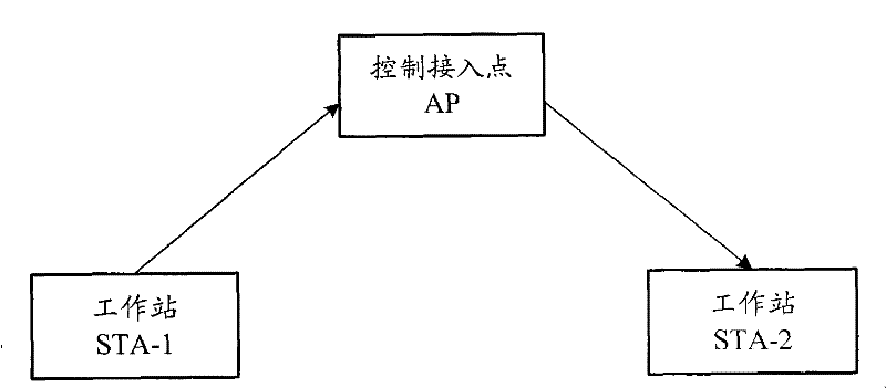 Method for spacial multiplex establishment by direct link, work station and control access point apparatus