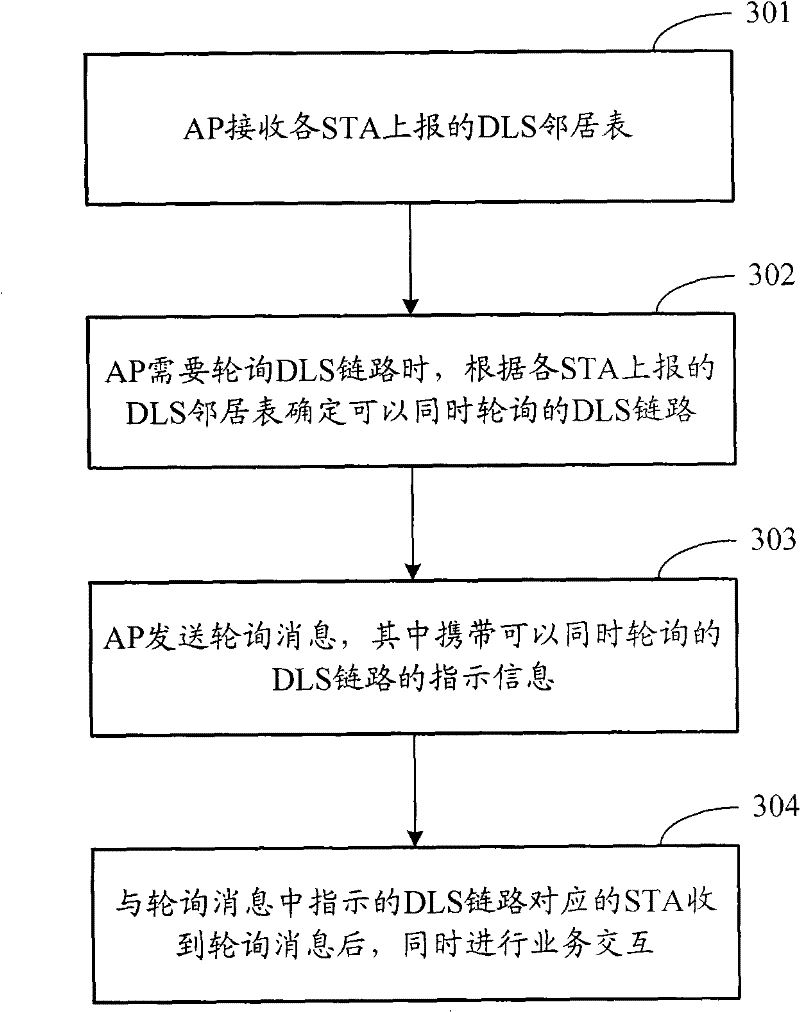Method for spacial multiplex establishment by direct link, work station and control access point apparatus