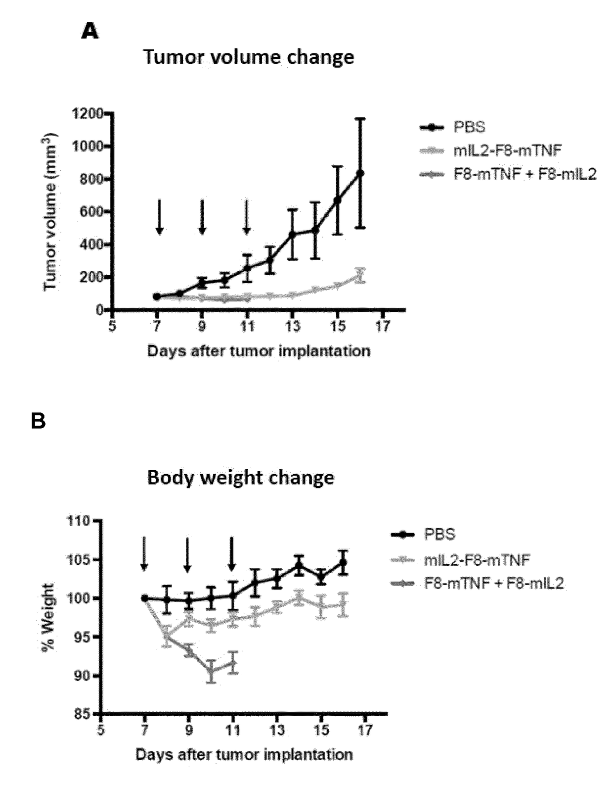 IL2 and TNF Immunoconjugates