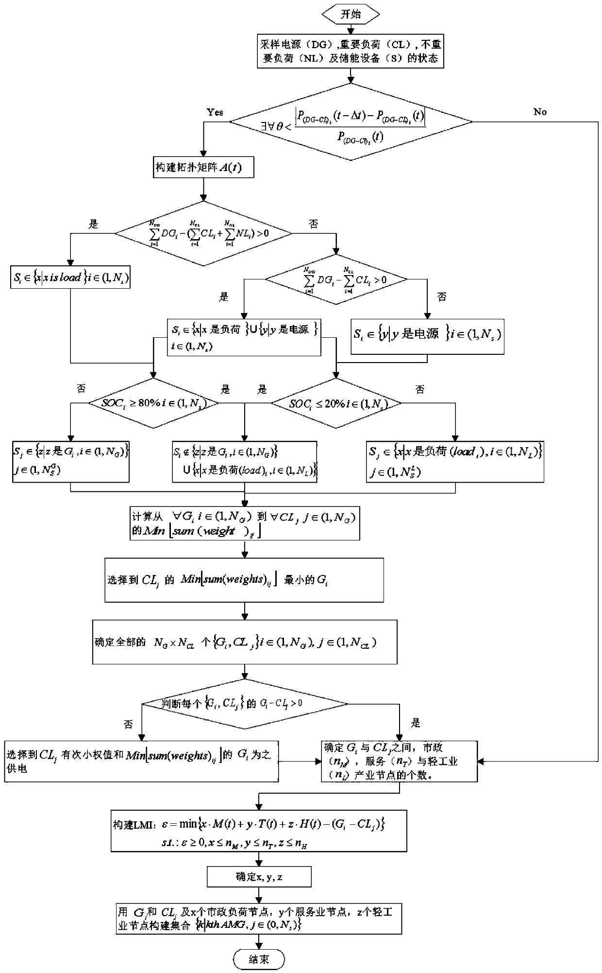 Microgrid group cross-domain coordination energy scheduling and adaptive optimization cooperative operation method