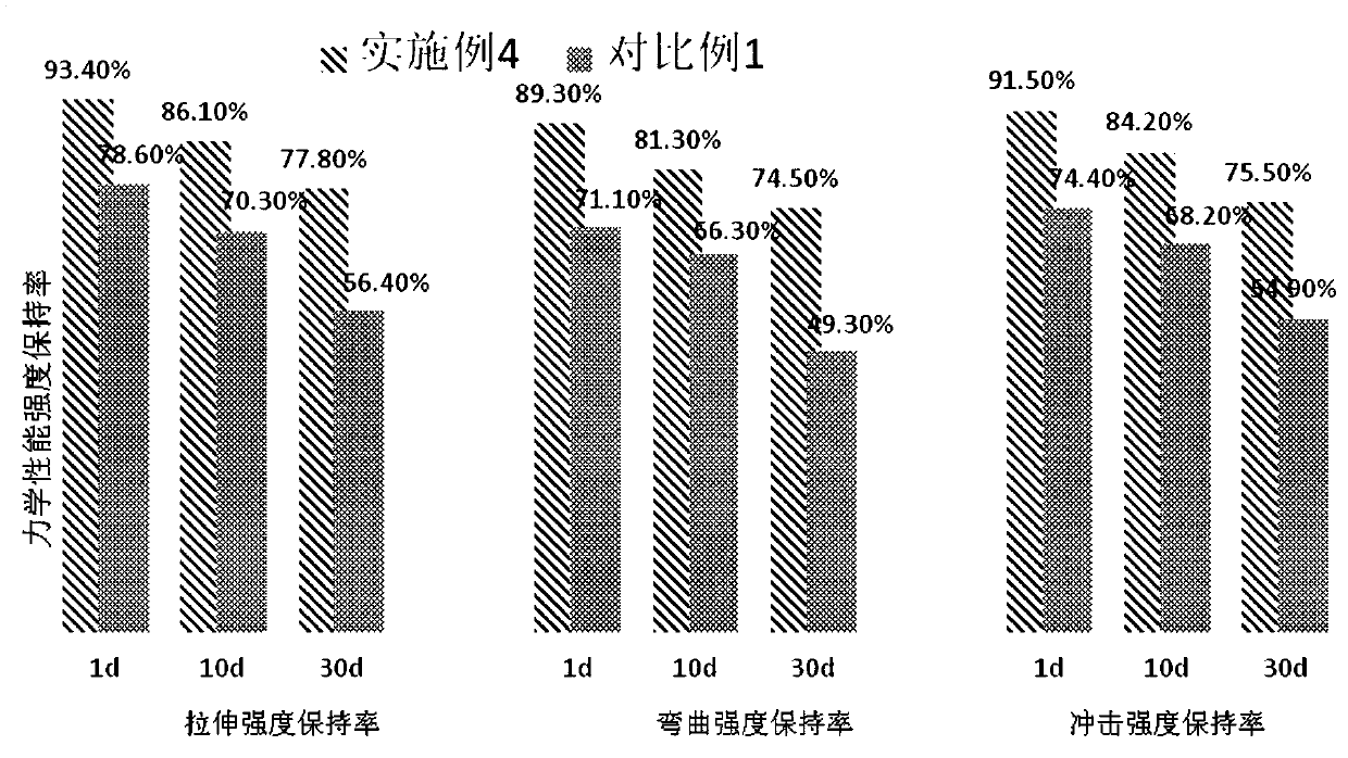 Acid-and-alkali-resistant chemically modified PET composite material and preparation method thereof