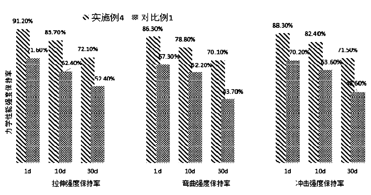 Acid-and-alkali-resistant chemically modified PET composite material and preparation method thereof