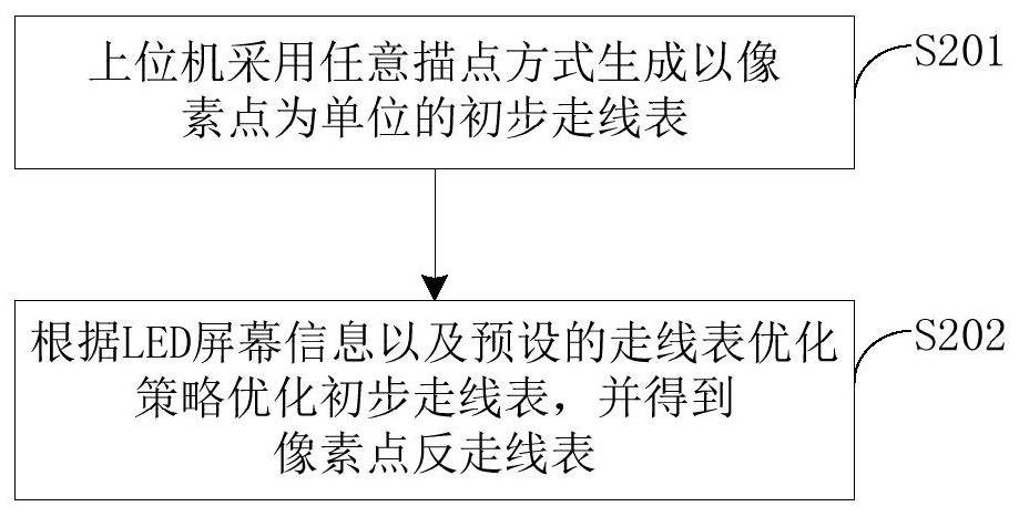 Display method of special-shaped LED display screen and receiving card