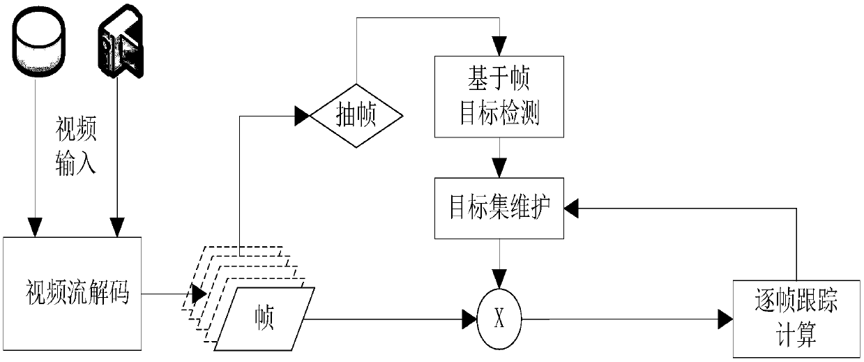 A detection and tracking method and system based on circular frame buffer