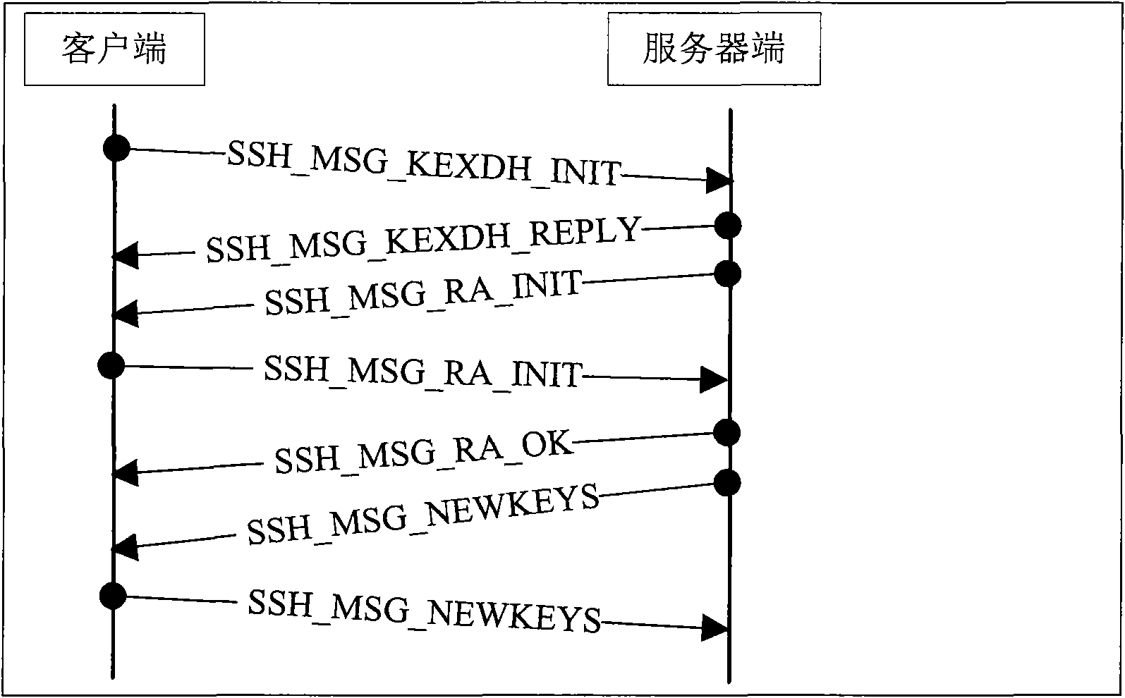 Method for implementing extensible trusted SSH