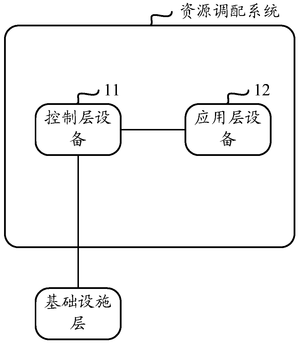 A resource allocation system, base station, equipment and method