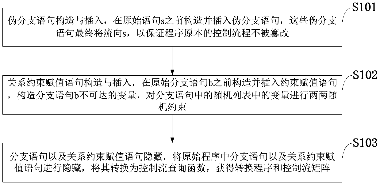 Program control flow obfuscation method and system, storage medium, cloud server and application