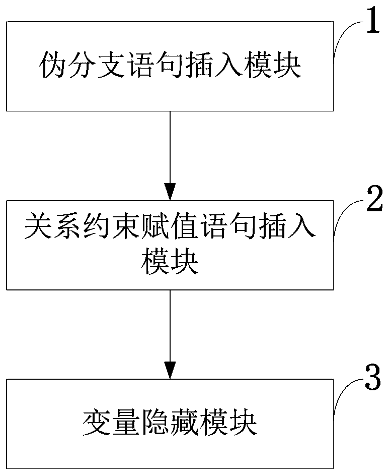 Program control flow obfuscation method and system, storage medium, cloud server and application