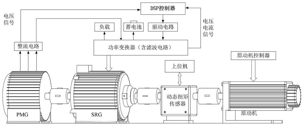 Permanent magnet reluctance cascade generator control system and control method thereof