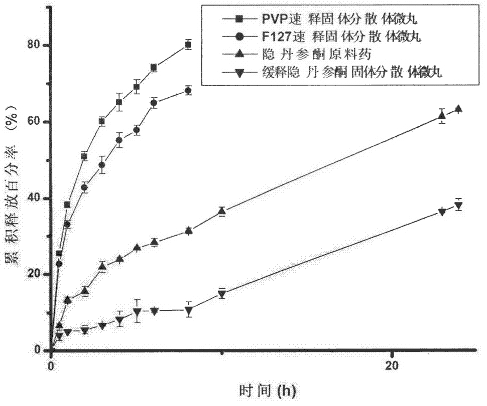 Development and application of cryptotanshinone sustained release solid dispersion pellet