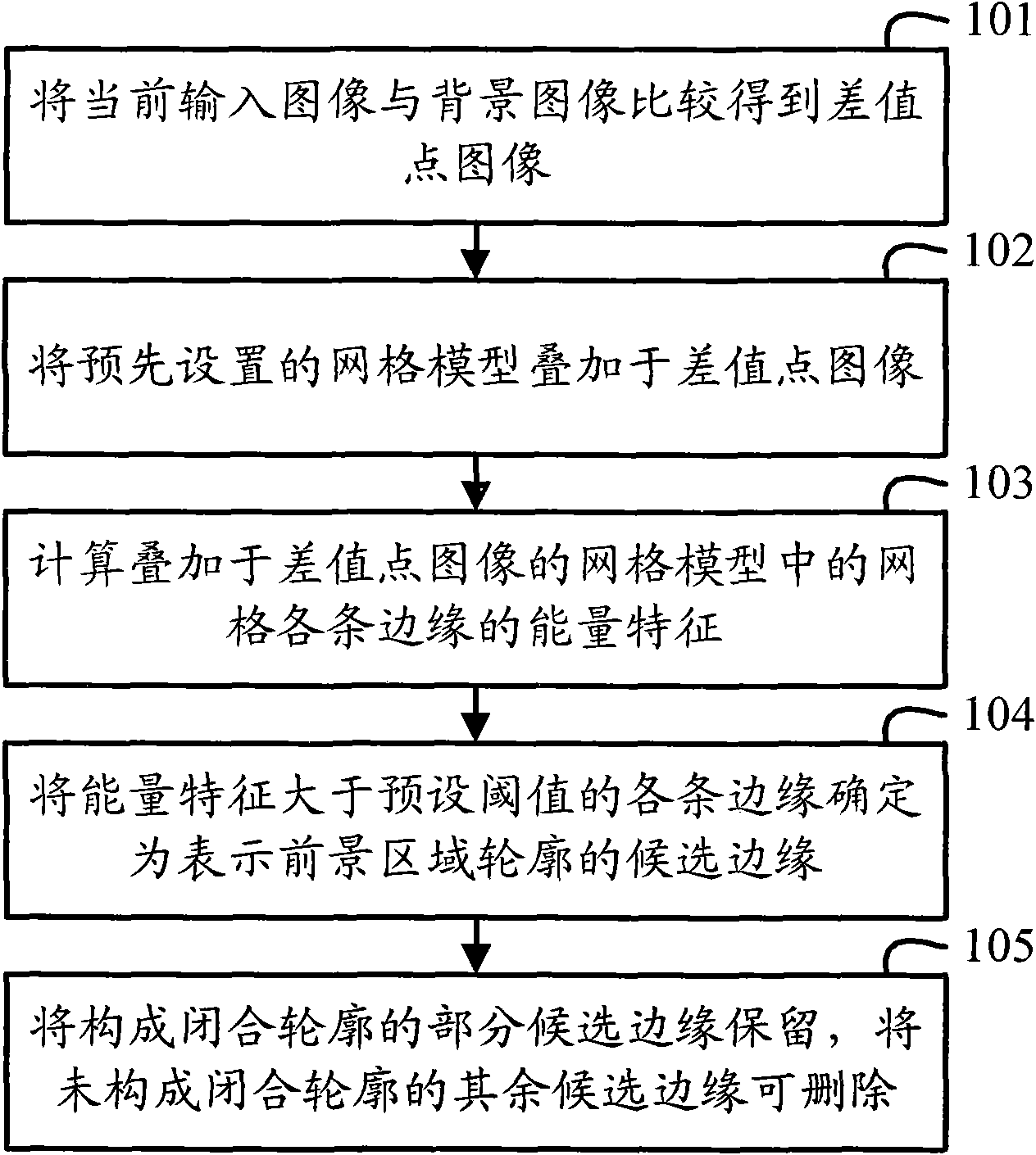 Image area clustering method, image area clustering device, outline searching method and outline searching device