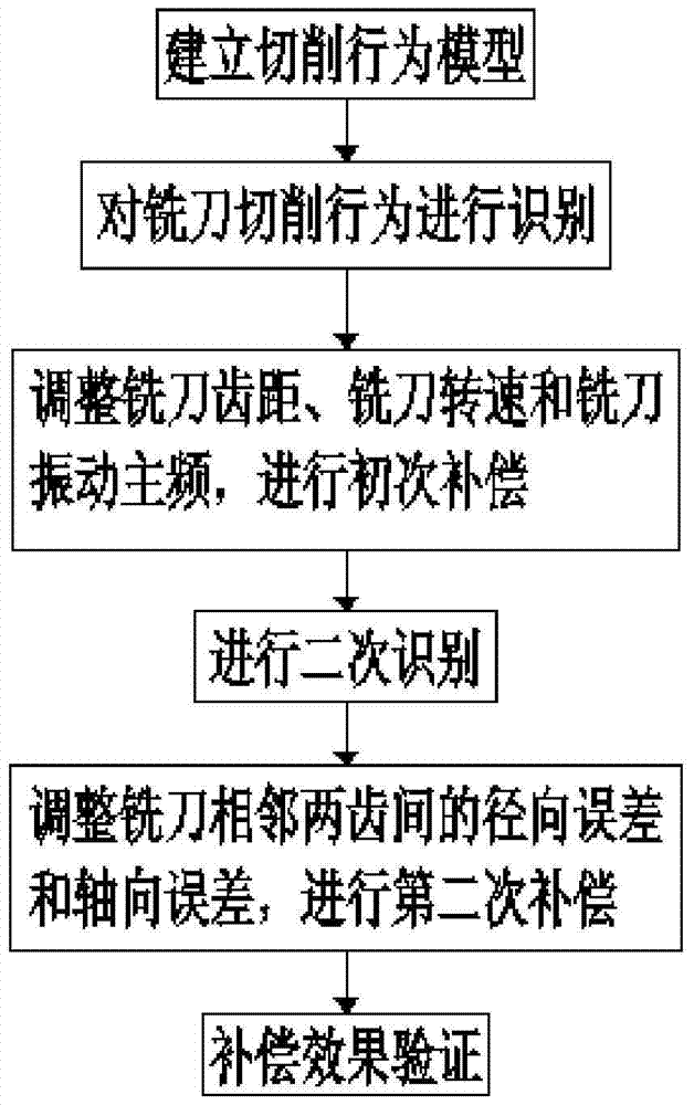 Compensation method for multi-tooth uneven cutting behavior of high-speed milling cutter