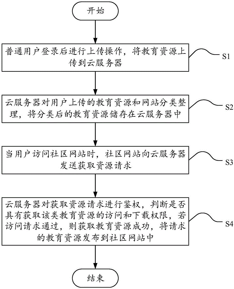 Realization method and system for community-based educational resource sharing service interface