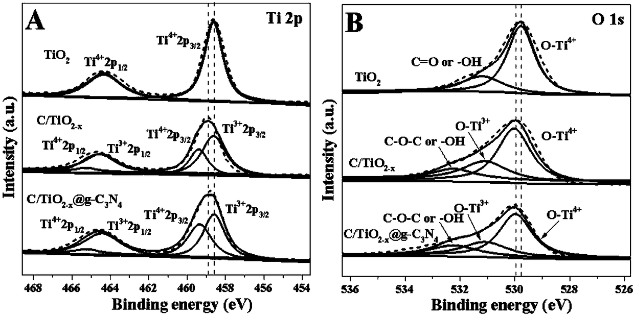 Preparation method and application for ternary composite photocatalyst