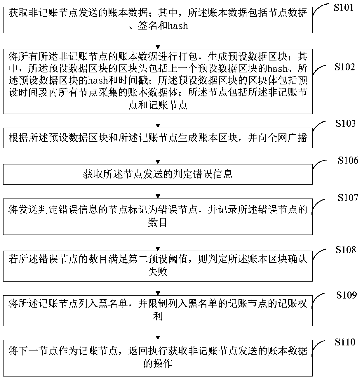 Account book recording method and device based on block chain and terminal equipment
