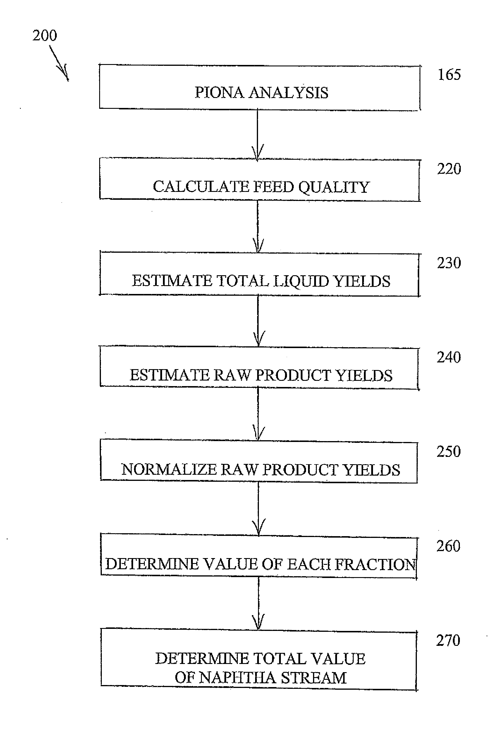 Relative valuation method for naphtha streams