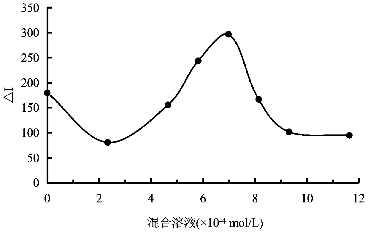 Method of determining trace mercury ions in Eleocharis tuberose peel based on DNase SERS technology