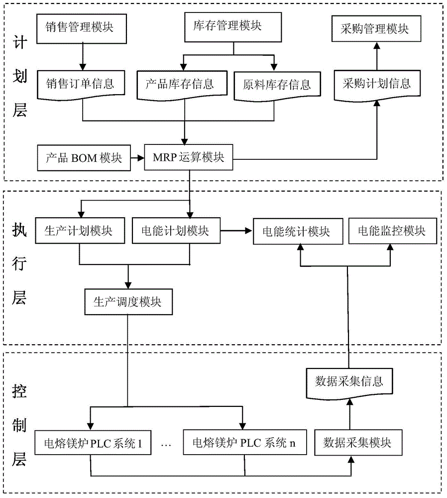System and method of fused magnesium production energy management based on BOM and MRP algorithms