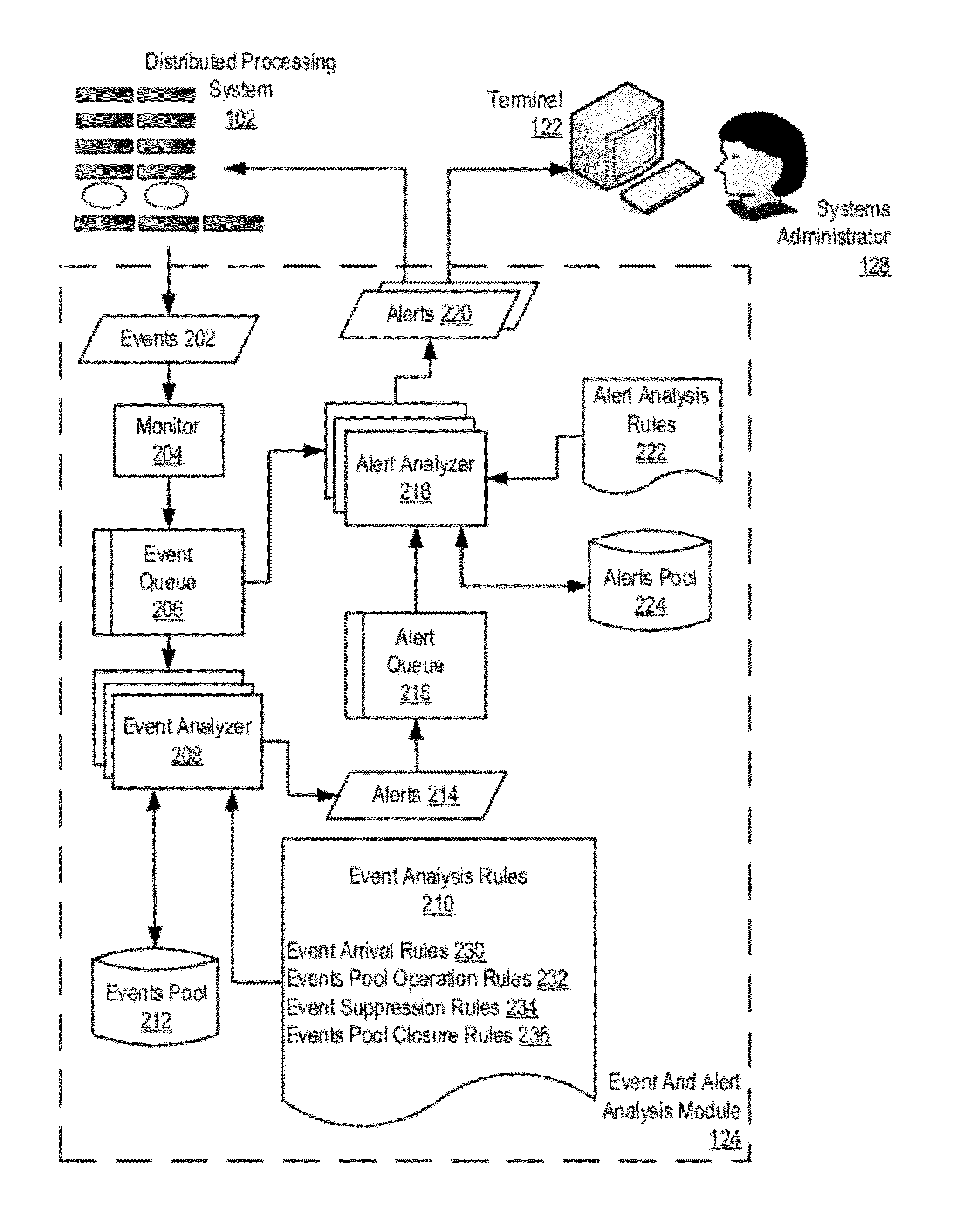 Event Management In A Distributed Processing System