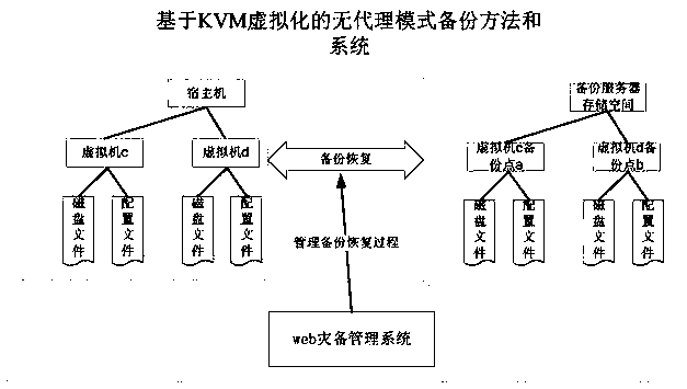 A non -proxy mode backup method and system based on KVM virtualization