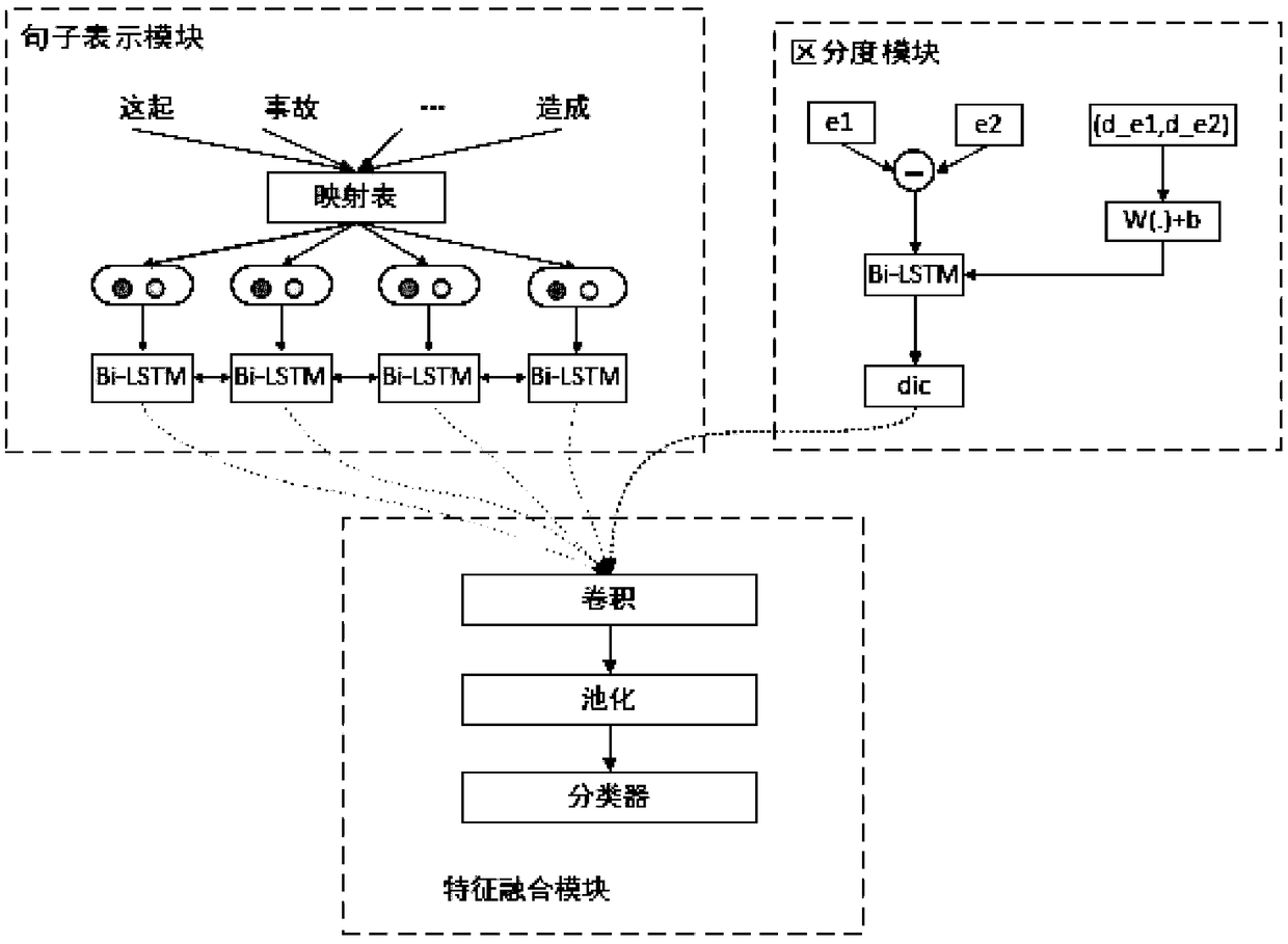 Neural network relation classification method and an implementation system thereof, which fuse discrimination degree information
