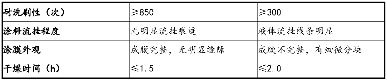 Improved ecological waterborne coating and preparation method thereof