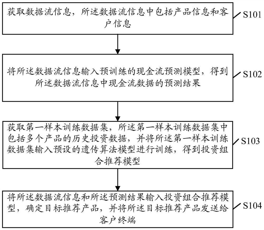 Product recommendation method and device based on genetic algorithm, equipment and storage medium