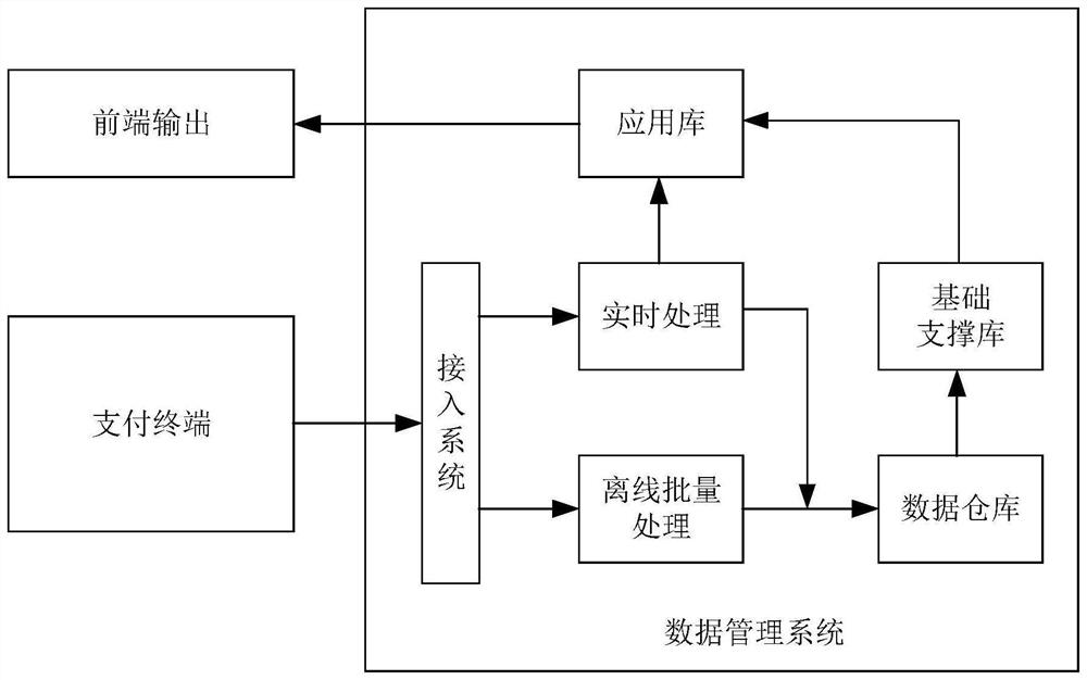 Data management method and device, storage medium and electronic equipment