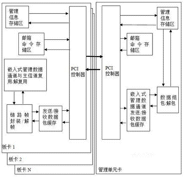 Method and system for realizing multi-board card and multi-data channel management in communication equipment