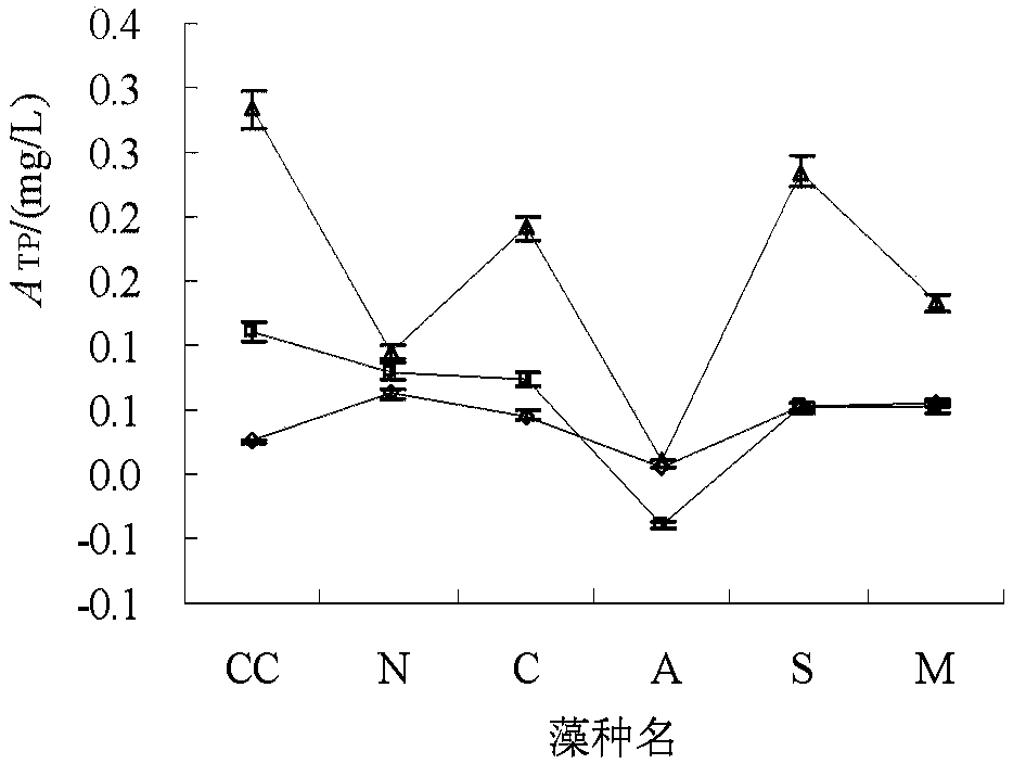 A method for estimating the contribution of algae to water quality tp