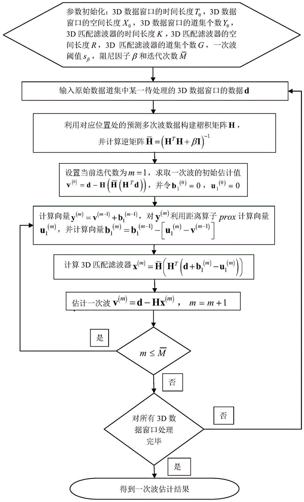 Primary and Multiple Separation Method Based on Alternate Splitting Bregman Iterative Algorithm