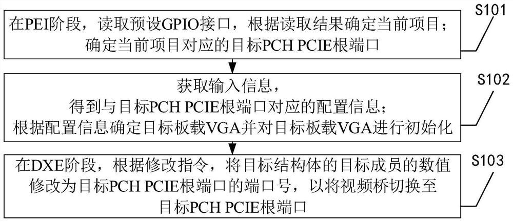 Method for dynamically modifying PCH PCIE root port where onboard VGA is located