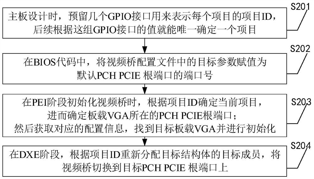 Method for dynamically modifying PCH PCIE root port where onboard VGA is located